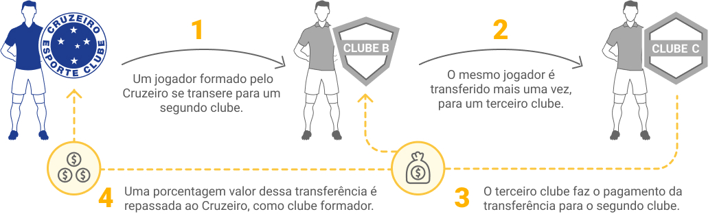 Cruzeiro Token | Liqi - Transformando ativos e democratizando investimentos