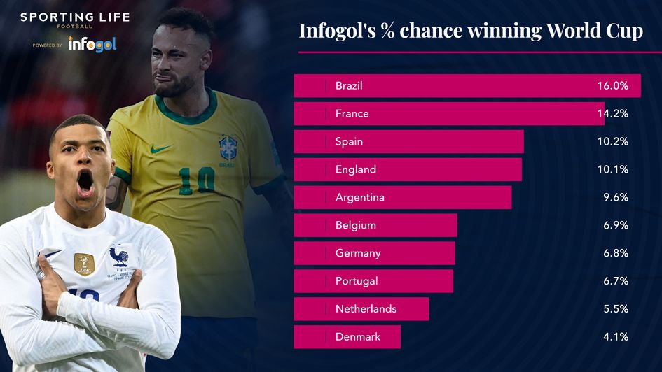 World Cup 2022 betting odds: England shorten to 11/2 for glory in Qatar  after group draw