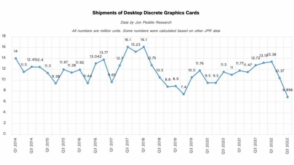 Gráfico de vendas GPU