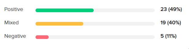 Análise do Metacritic para Deadpool & Wolverine, mostrando 23 avaliações positivas, 19 avaliações mistas e 5 avaliações negativas.