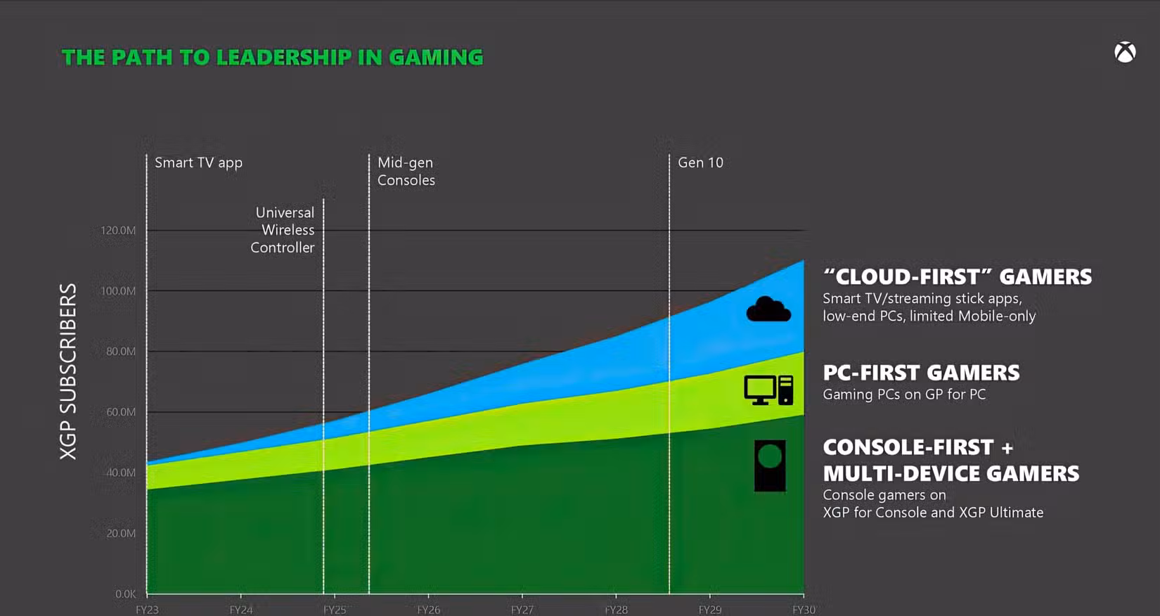 gráfico de projeções do microsoft-game-pass